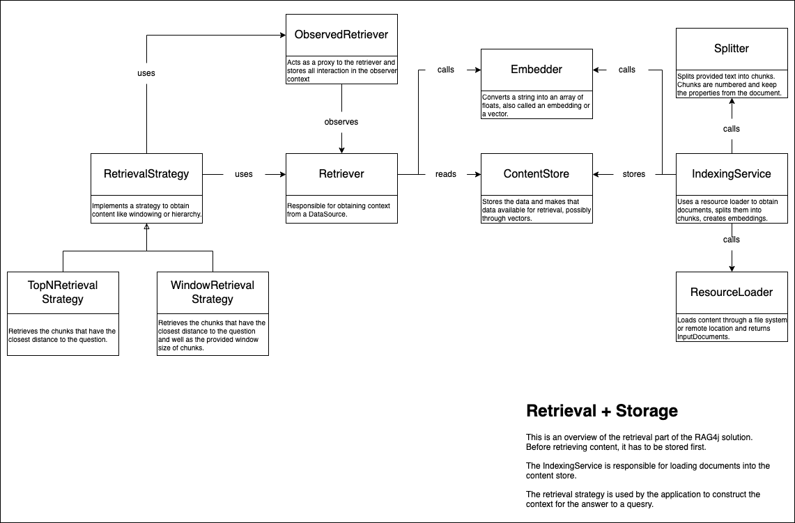 Retrieval Overview